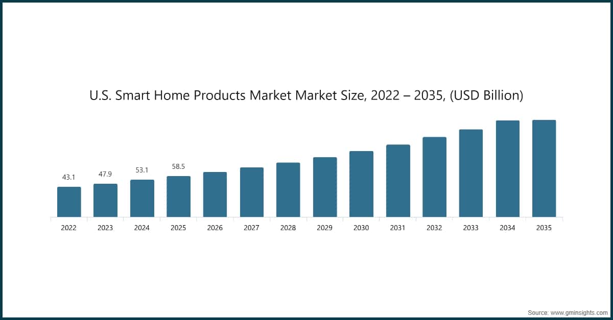 Taille du marché américain des produits pour maison intelligente, 2022 – 2035 (milliards USD)