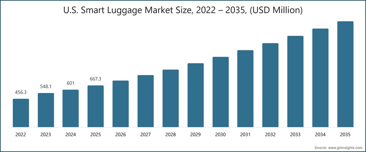 U.S. Smart Luggage Market Size, 2022 – 2035, (USD Million)