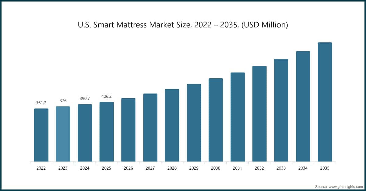 Market Research Chart