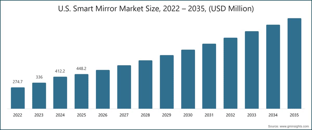 美国智能镜市场规模，2022～2035 年（百万美元）