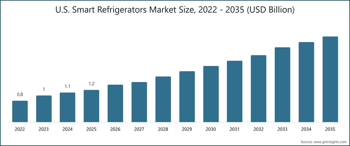 미국 스마트 냉장고 시장 규모, 2022~2035년(10억 미국 달러 단위)