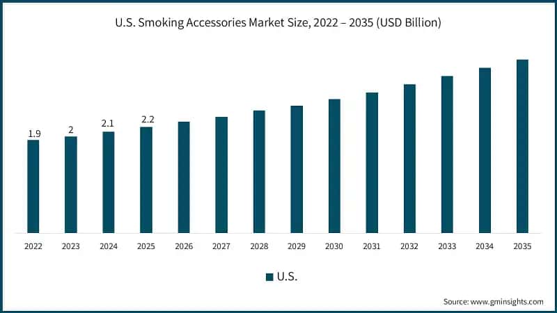 us-smoking-accessories-market-size-2026-2035
