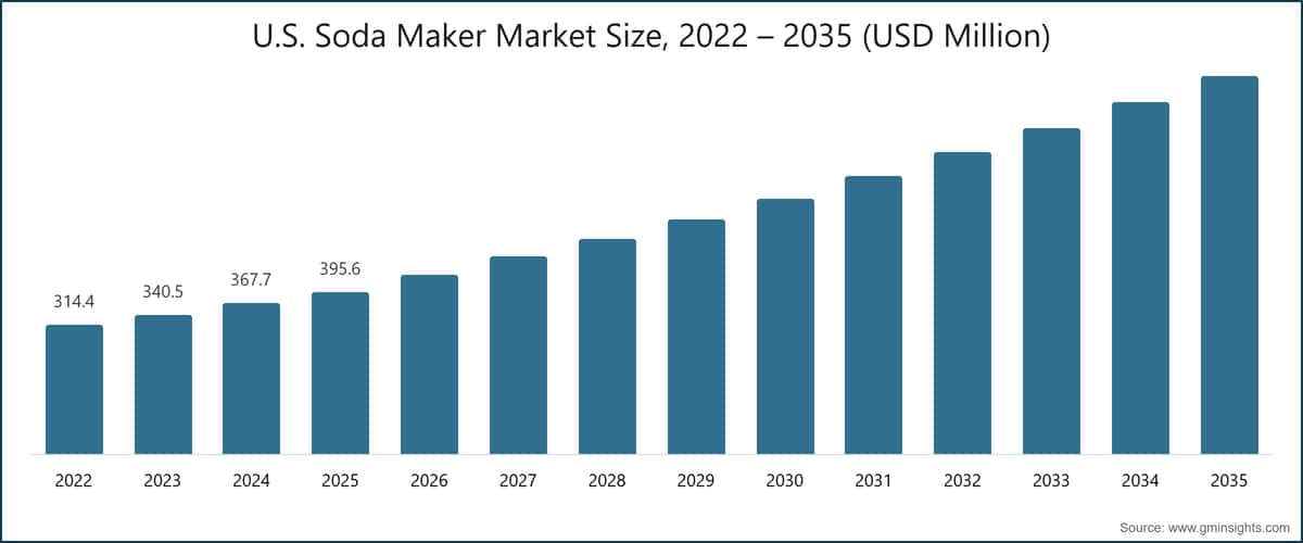 U.S. Soda Maker Market Size, 2022 – 2035 (USD Million)