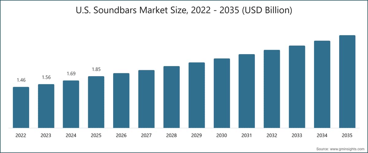 U.S. Soundbars Market Size, 2022 - 2035 (USD Billion)