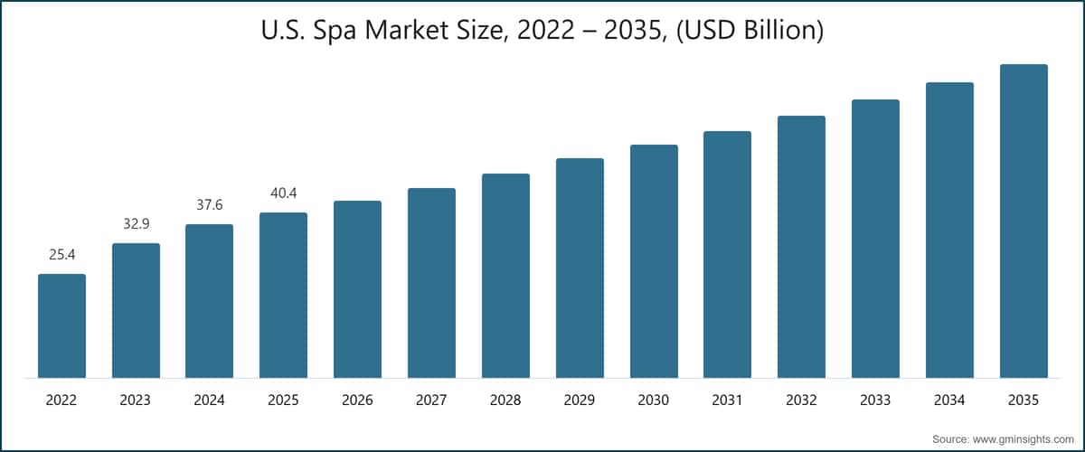 U.S. Spa Market Size, 2022 – 2035, (USD Billion)