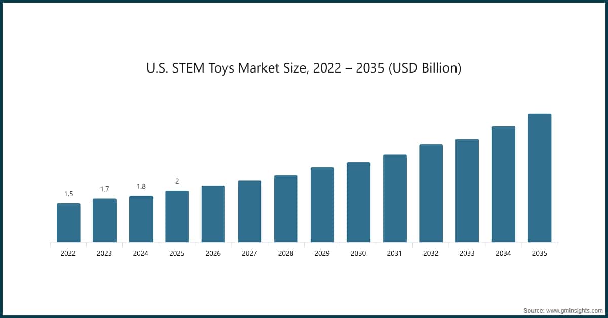 U.S. STEM Toys Market Size, 2022 – 2035 (USD Billion)