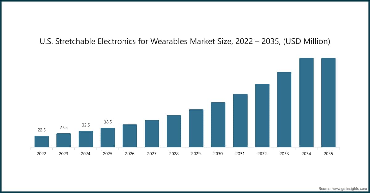 Chart: U.S. Stretchable Electronics for Wearables Market Size, 2022 – 2035, (USD Million)