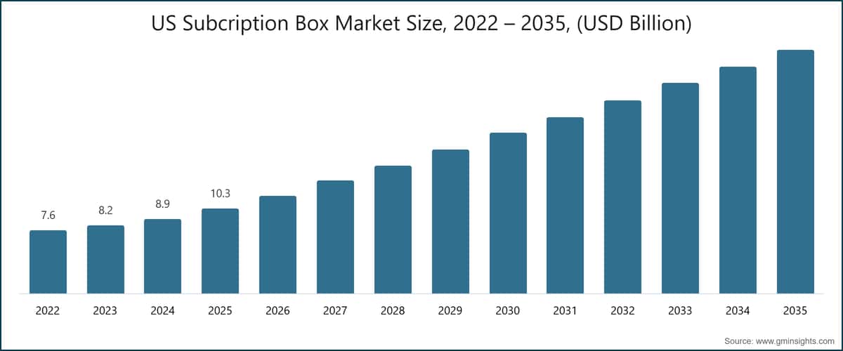 US Subcription Box Market Size, 2022 – 2035, (USD Billion)