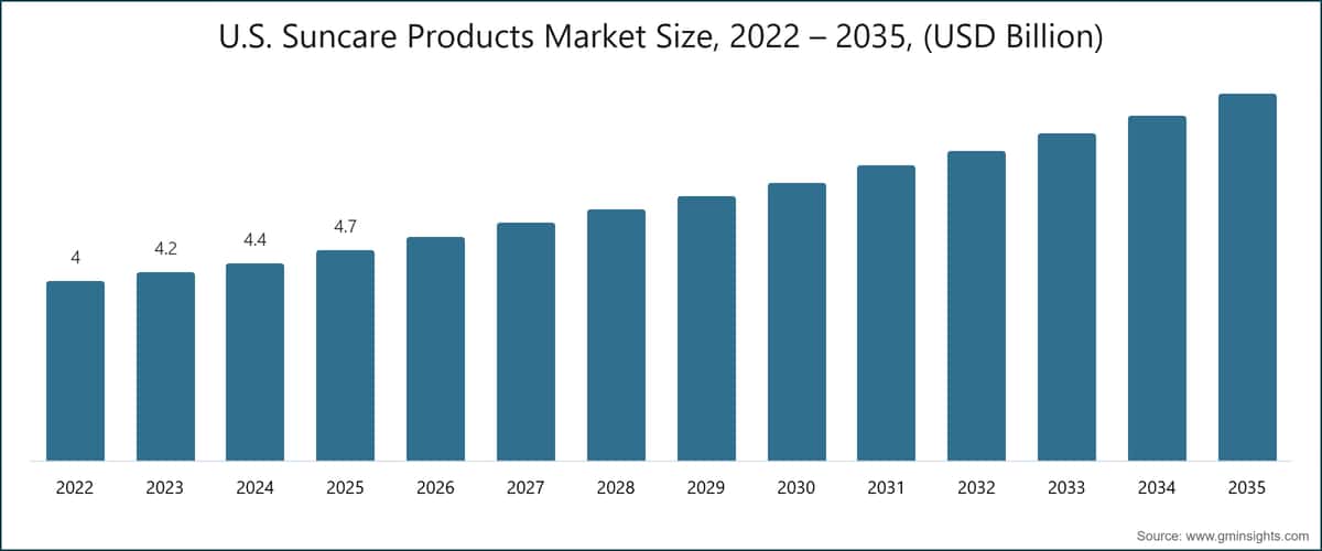 U.S. Suncare Products Market Size, 2022 – 2035, (USD Billion)