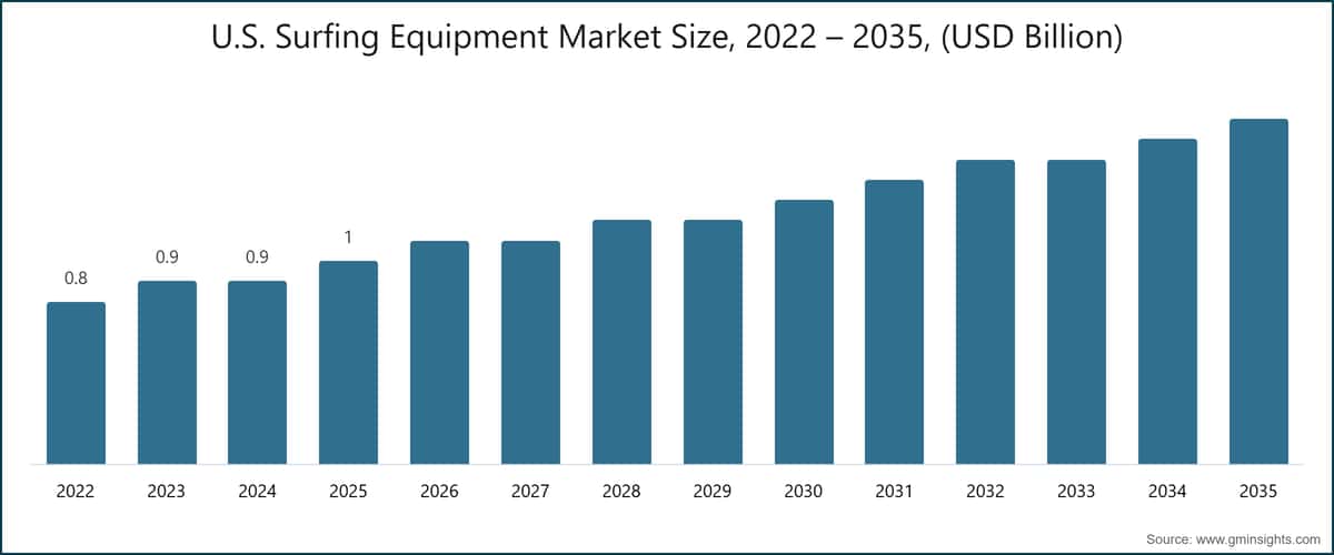 U.S. Surfing Equipment Market Size, 2022 – 2035, (USD Billion)
