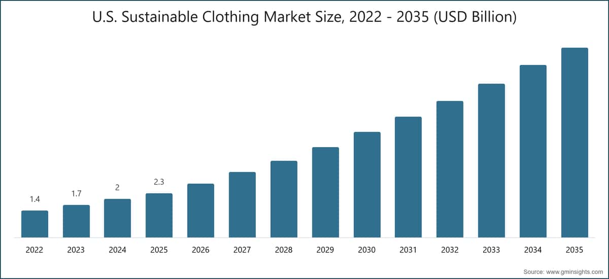U.S. Sustainable Clothing Market Size, 2022 - 2035 (USD Billion)