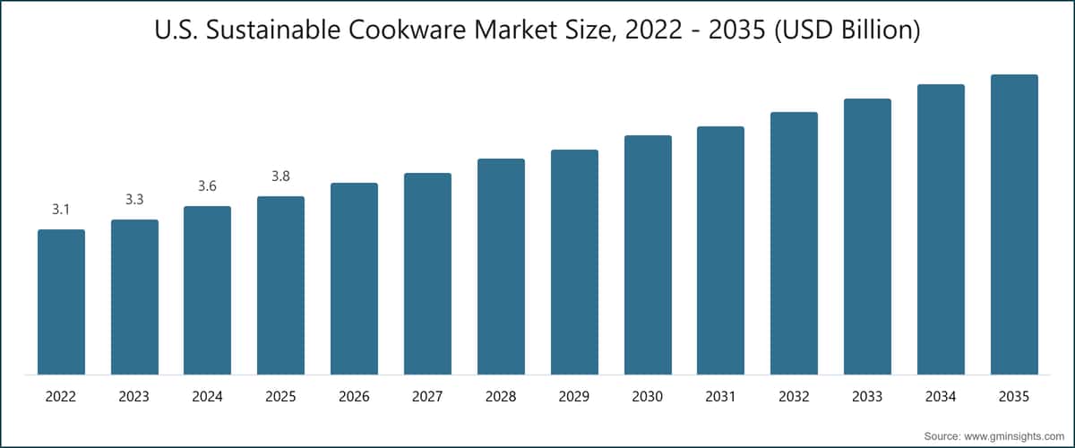 U.S. Sustainable Cookware Market Size, 2022 - 2035 (USD Billion)