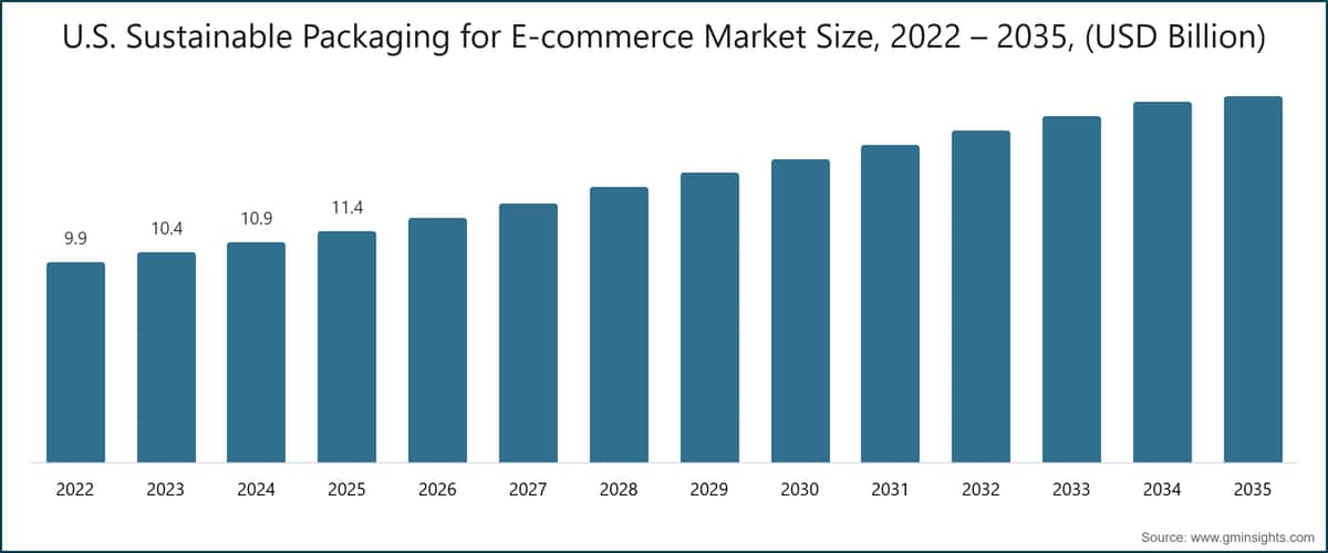 U.S. Sustainable Packaging for E-commerce Market Size, 2022 – 2035, (USD Billion)