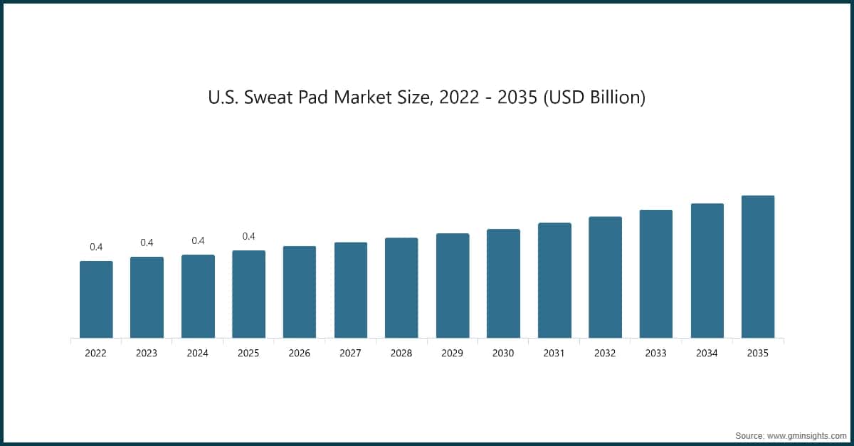 Tamaño del mercado estadounidense de protectores antisudor, 2022 - 2035 (miles de millones de USD)