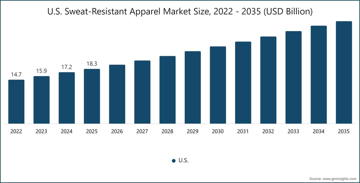 Taille du marché américain des vêtements résistants à la transpiration, 2022–2035 (milliards USD)