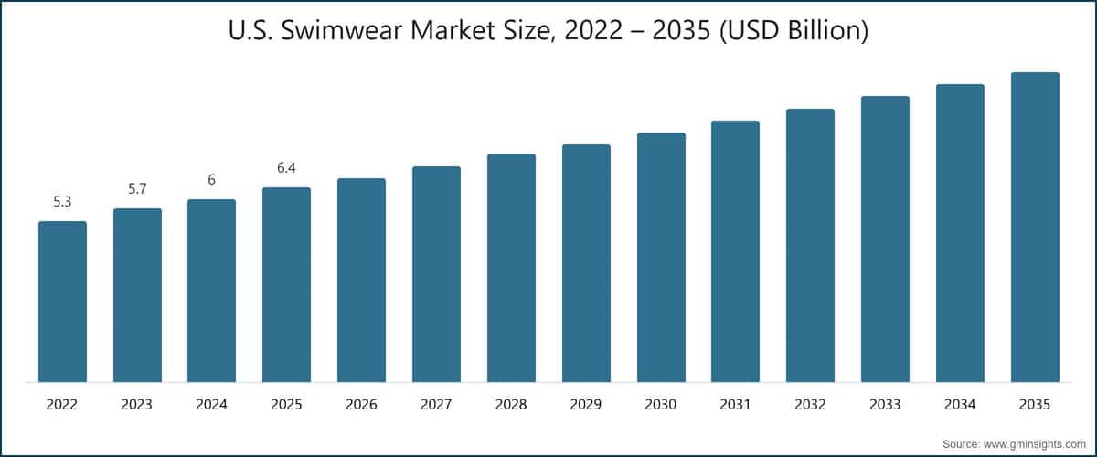 Marktgröße für Badebekleidung in den USA, 2022–2035 (Milliarden USD)