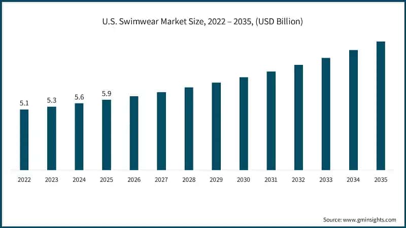 us-swimwear-market-size-2026-2035