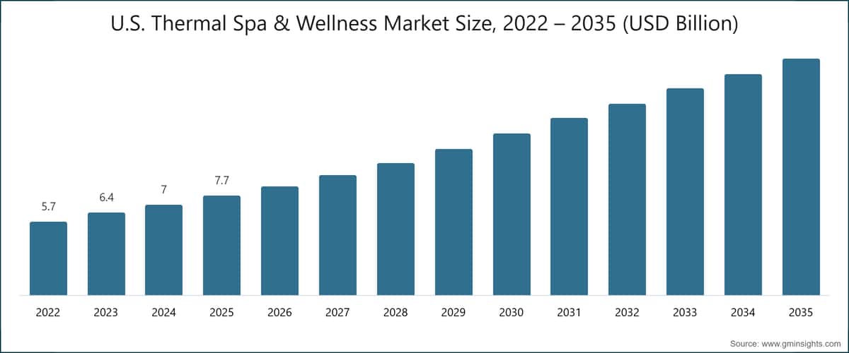 U.S. Thermal Spa & Wellness Market Size, 2022 – 2035 (USD Billion)