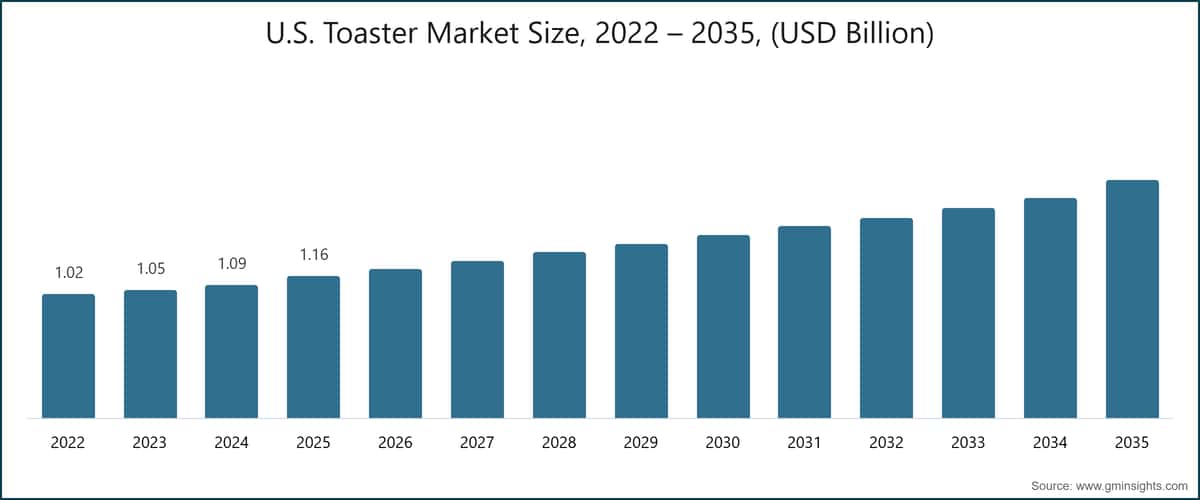 米国トースター市場規模、2022〜2035年（10億米ドル）
