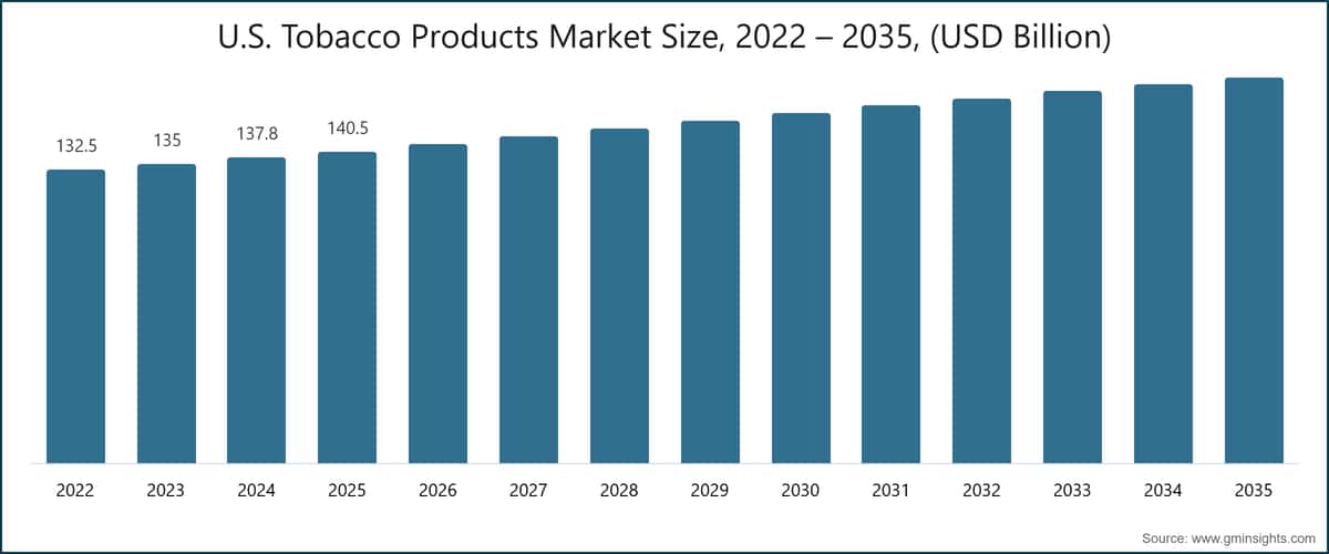 U.S. Tobacco Products Market Size, 2022 – 2035, (USD Billion)