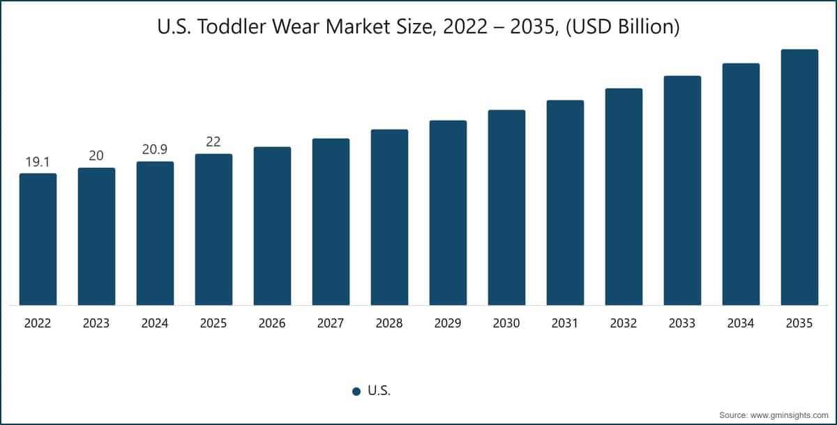 Grafik: Marktgröße des US-amerikanischen Marktes für Kleinkindbekleidung, 2022–2035 (Milliarden USD)