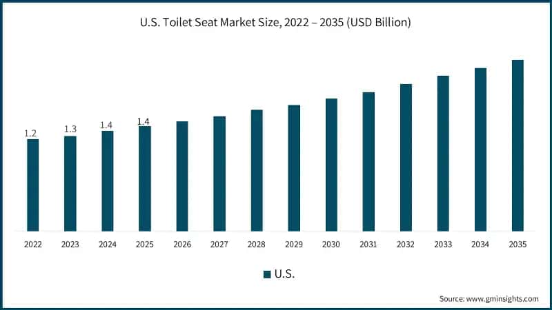 Marktgröße des US-Toilettensitzmarktes