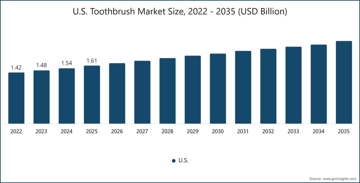 U.S. Toothbrush Market Size, 2022 - 2035 (USD Billion)