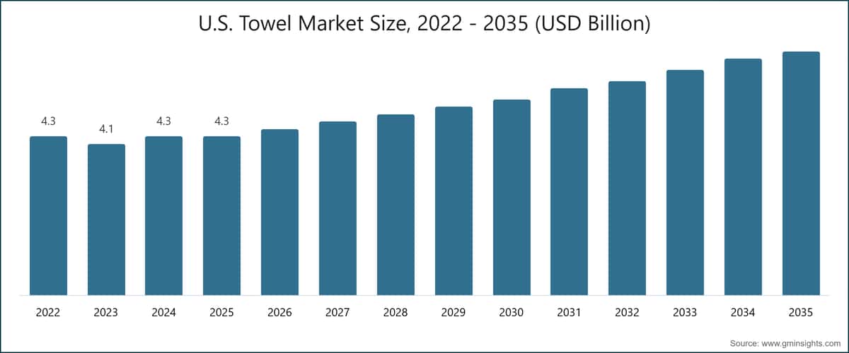 U.S. Towel Market Size, 2022 - 2035 (USD Billion)