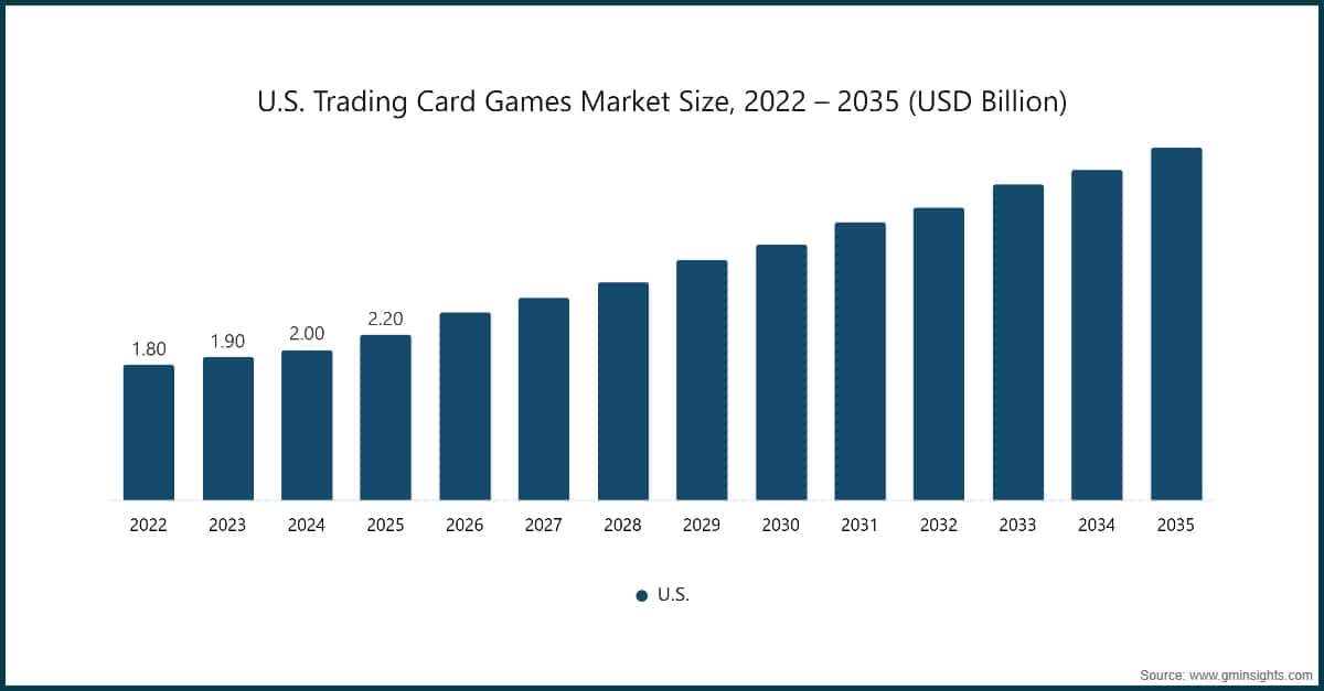Market Research Chart