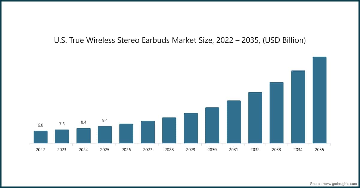 U.S. True Wireless Stereo Earbuds Market Size, 2022 – 2035, (USD Billion)