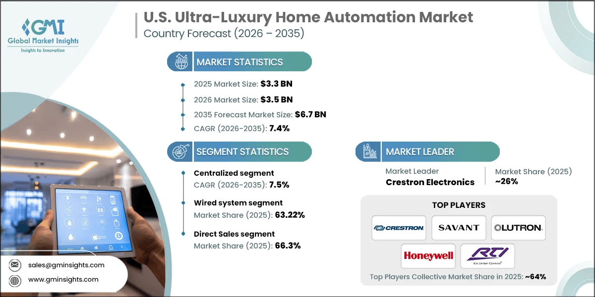 U.S. Ultra-Luxury Home Automation Market Research Report
