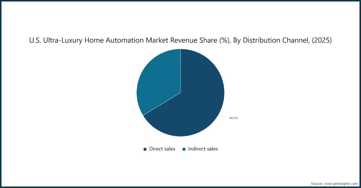 U.S. Ultra-Luxury Home Automation Market Revenue Share (%), By Distribution Channel, (2025)