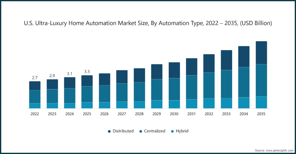 U.S. Ultra-Luxury Home Automation Market Size, By Automation Type, 2022 – 2035, (USD Billion)