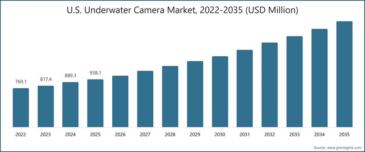 Рынок подводных камер США, 2022-2035 (млн долларов США)