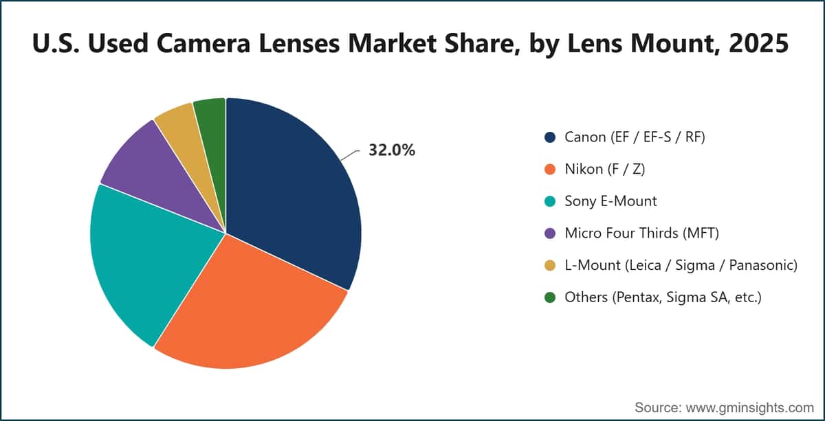 U.S. Used Camera Lenses Market Share, by Lens Mount, 2025