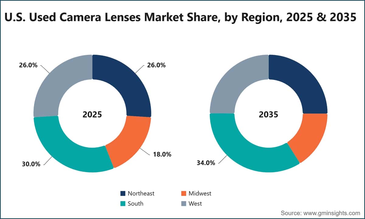 U.S. Used Camera Lenses Market Share, by Region, 2025 & 2035