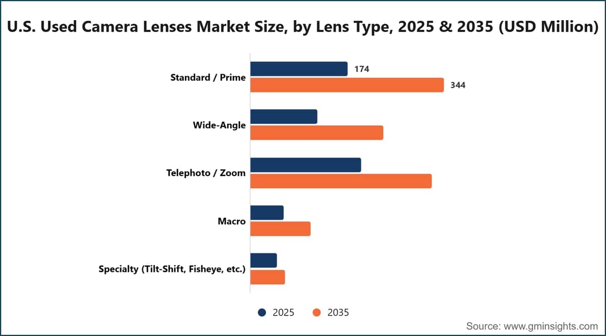 U.S. Used Camera Lenses Market Size, by Lens Type, 2025 & 2035 (USD Million)