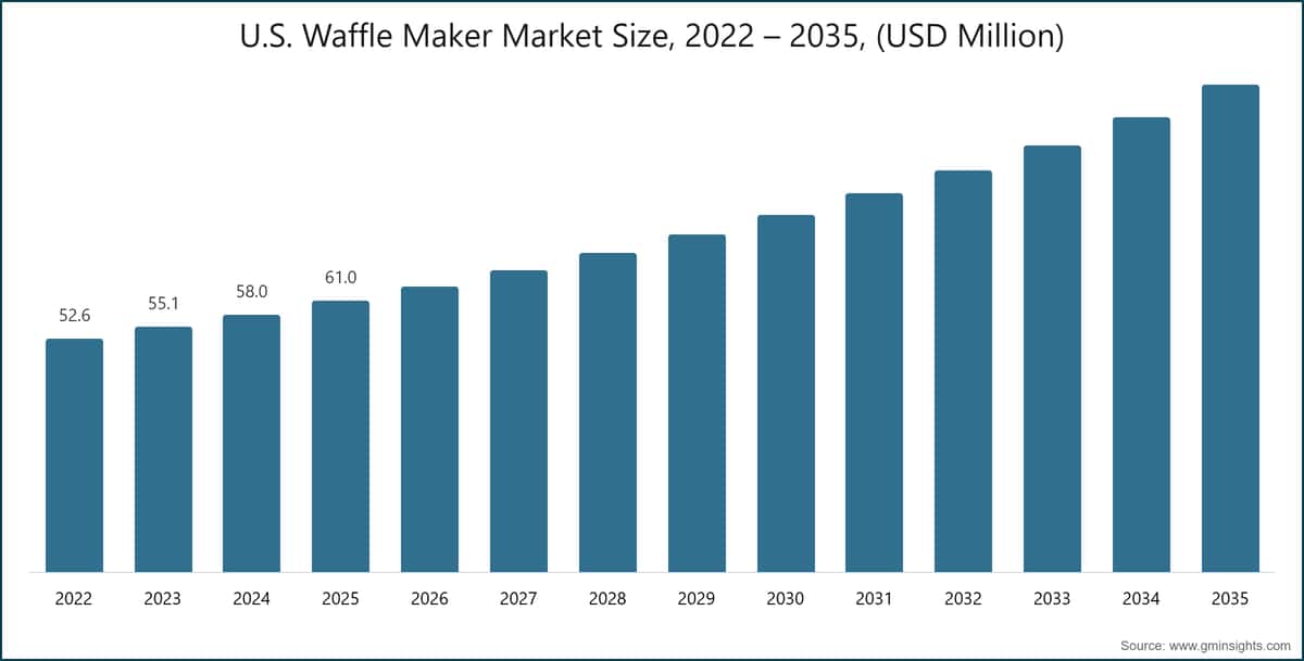 U.S. Waffle Maker Market Size, 2022 – 2035, (USD Million)