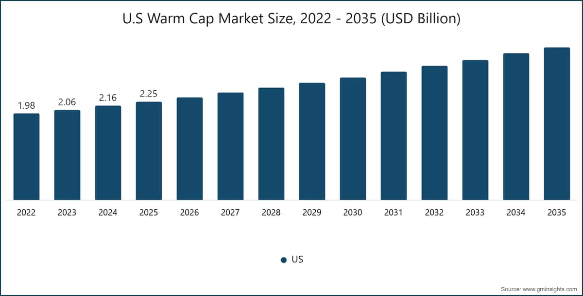 미국 따뜻한 모자 시장 규모, 2022 - 2035 (USD Billion)