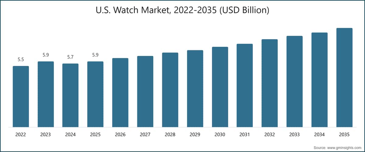 U.S. Watch Market, 2022-2035 (USD Billion)