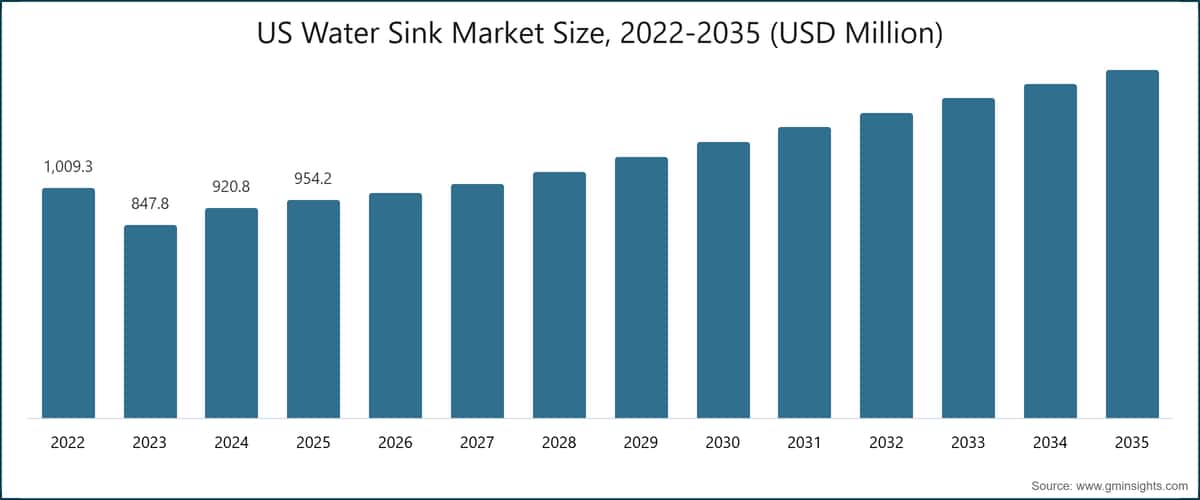 US Water Sink Market Size, 2022-2035 (USD Million)