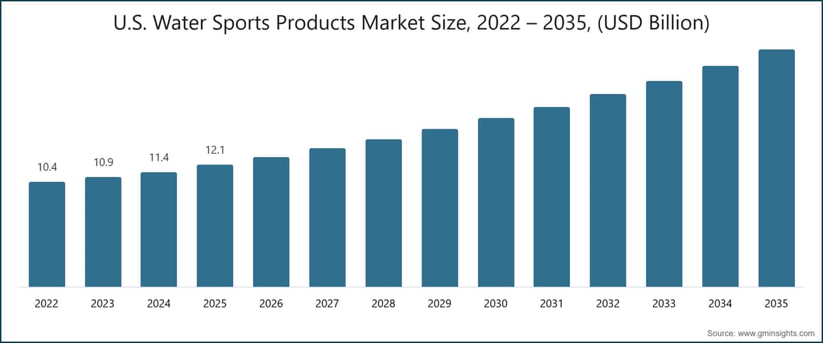 U.S. Water Sports Products Market Size, 2022 – 2035, (USD Billion)