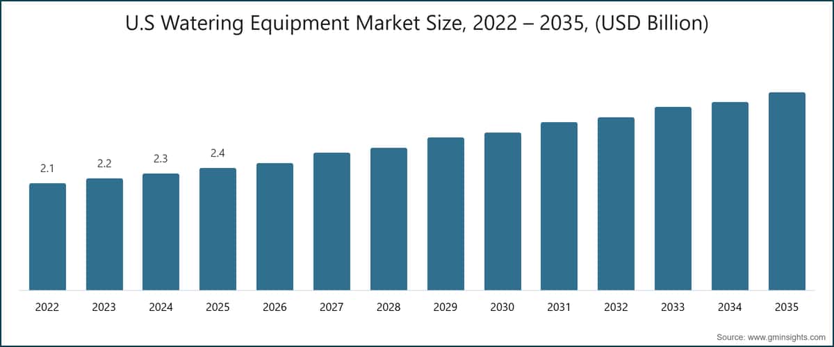 미국 관수 장비 시장 규모, 2022~2035년 (USD 억 달러)