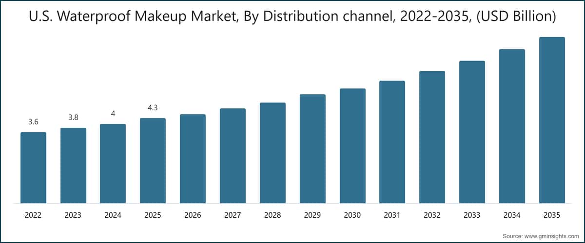 U.S. Waterproof Makeup Market, By Distribution channel, 2022-2035, (USD Billion)