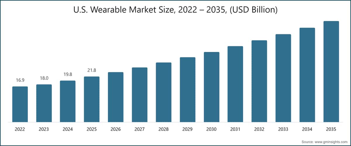 Tamaño del mercado estadounidense de dispositivos ponibles, 2022–2035 (miles de millones de USD)