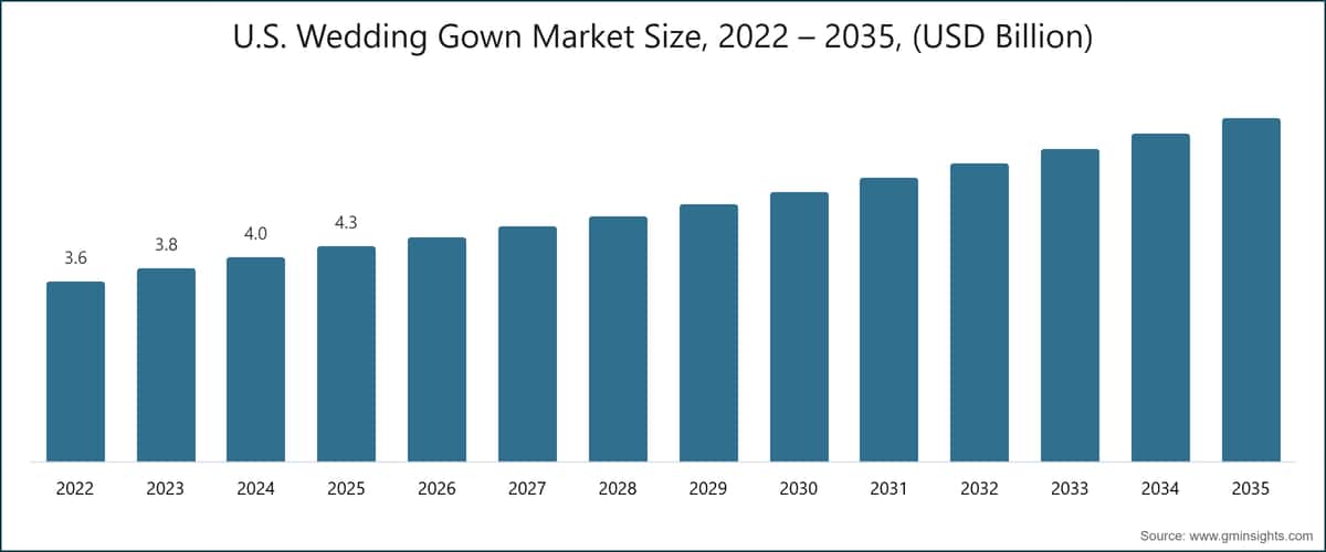 U.S. Wedding Gown Market Size, 2022 – 2035, (USD Billion)