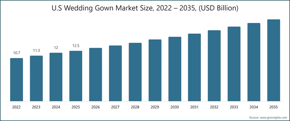 U.S Wedding Gown Market Size, 2022 – 2035, (USD Billion)