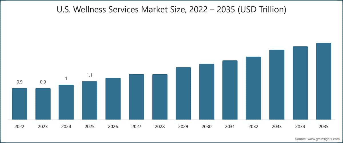 U.S. Wellness Services Market Size, 2022 – 2035 (USD Trillion)
