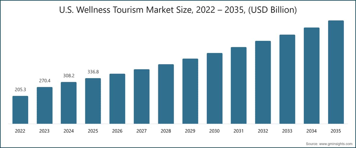 U.S. Wellness Tourism Market Size, 2022 – 2035, (USD Billion)