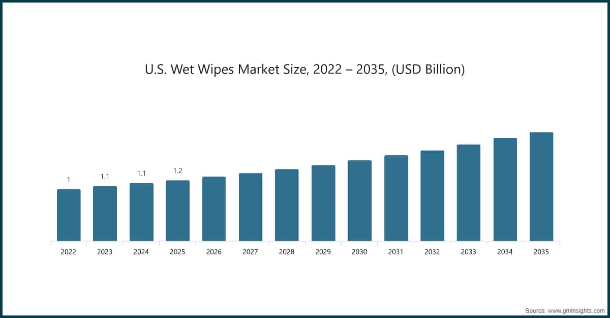 Tamaño del mercado estadounidense de toallitas húmedas, 2022–2035 (miles de millones de USD)
